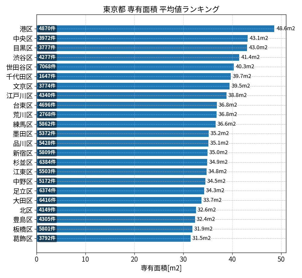 市区町村別 専有面積ランキング