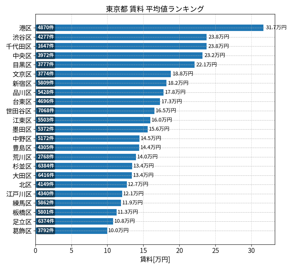 市区町村別 賃料ランキング