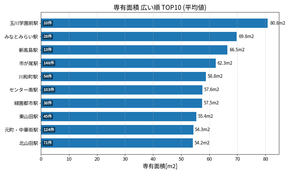 専有面積が広い駅ランキング