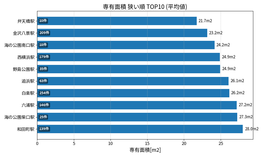 専有面積が狭い駅ランキング