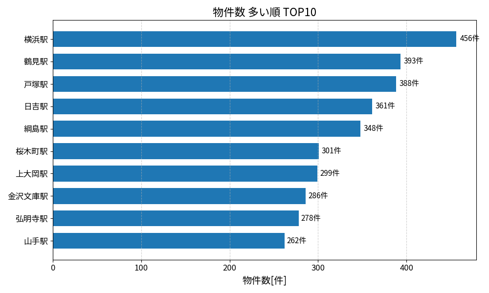 物件数が多い駅ランキング