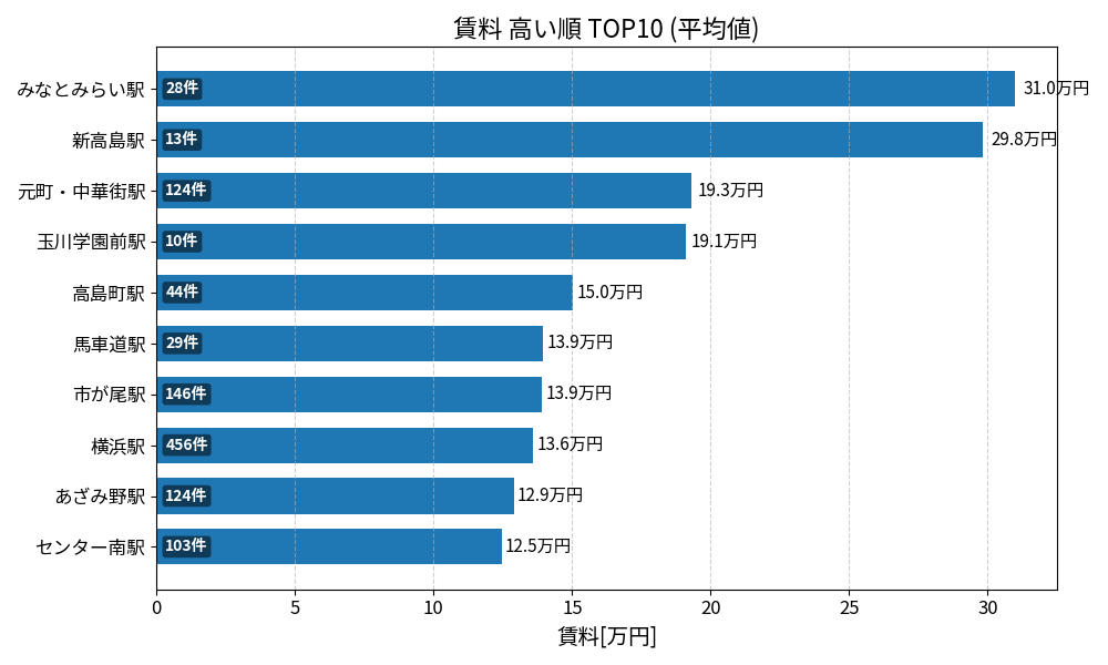 賃料が高い駅ランキング