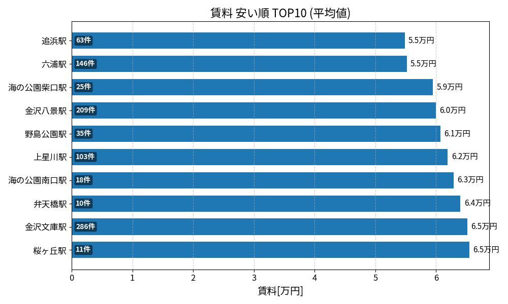賃料が安い駅ランキング