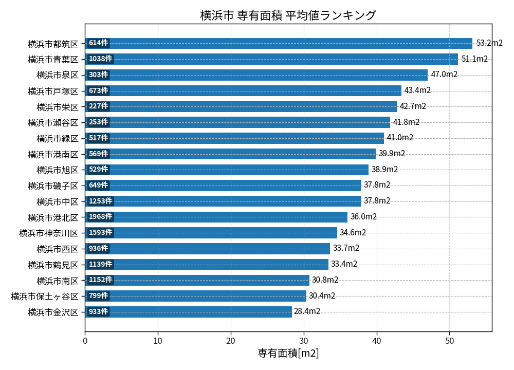 市区町村別 専有面積ランキング