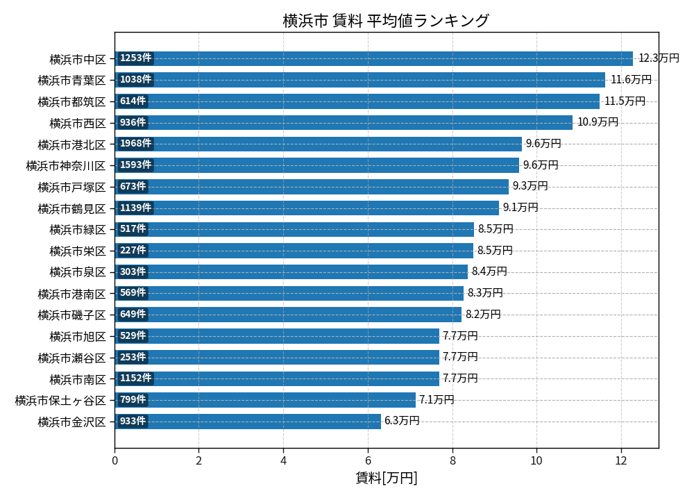 市区町村別 賃料ランキング