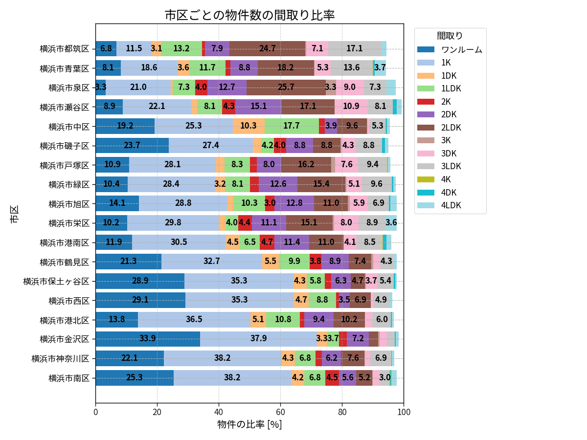 市区ごとの物件数の間取り比率