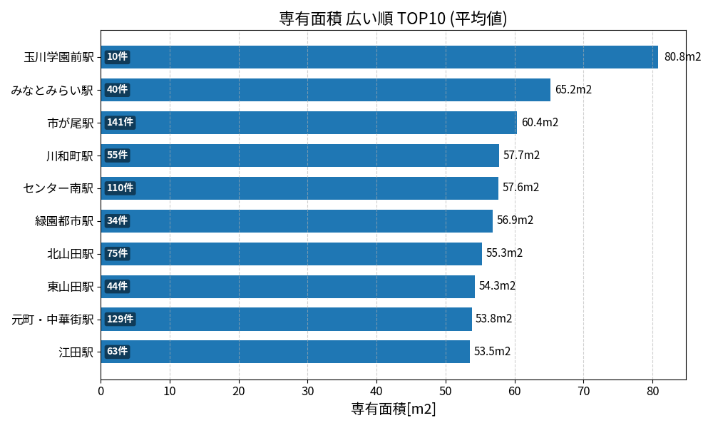 専有面積が広い駅ランキング