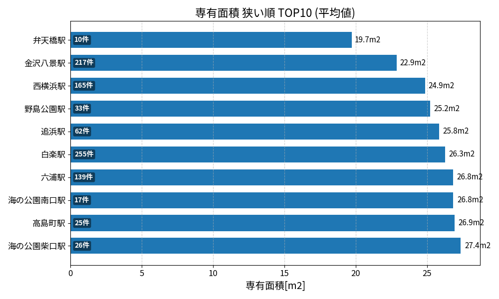 専有面積が狭い駅ランキング
