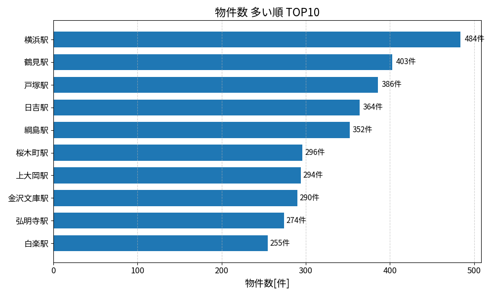 物件数が多い駅ランキング