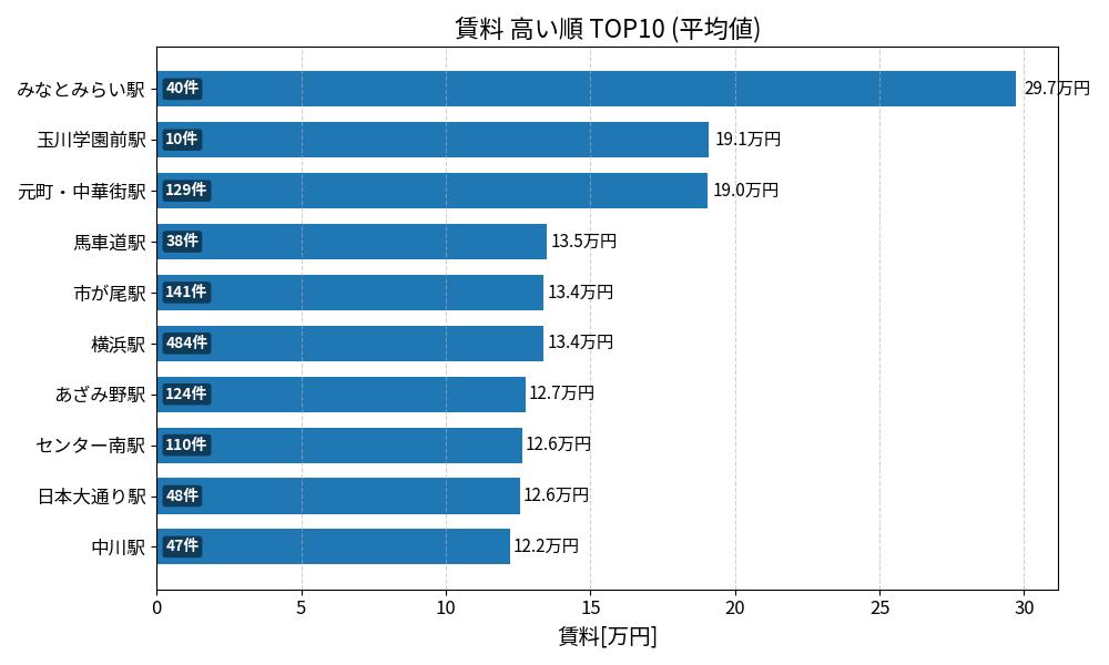 賃料が高い駅ランキング