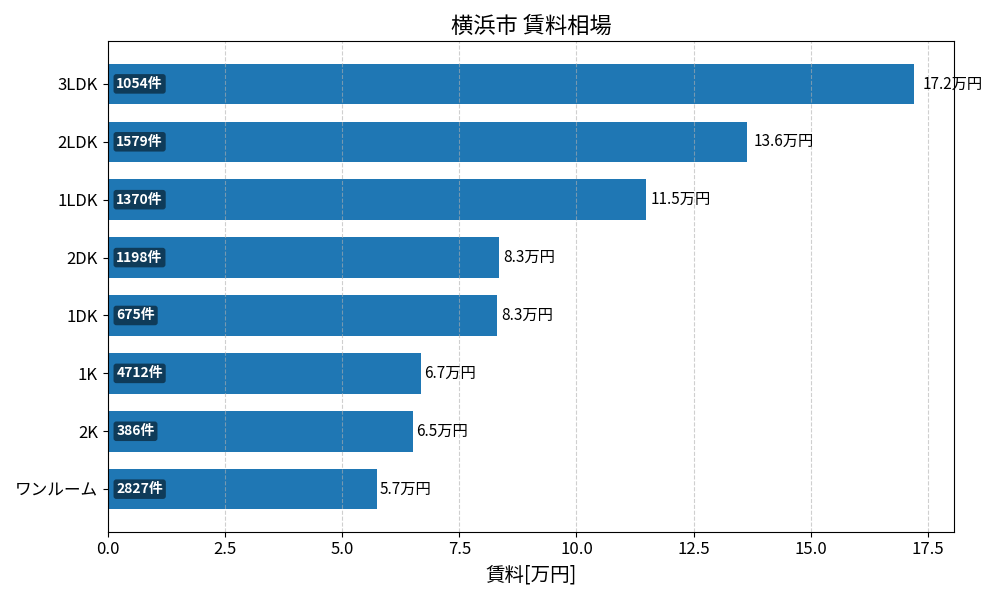横浜市 賃料相場