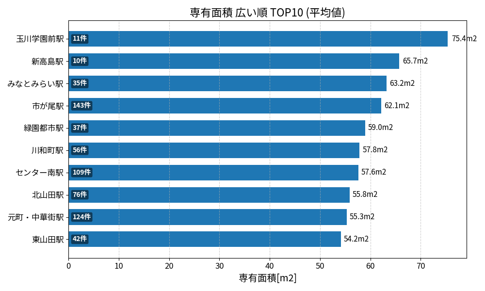 専有面積が広い駅ランキング