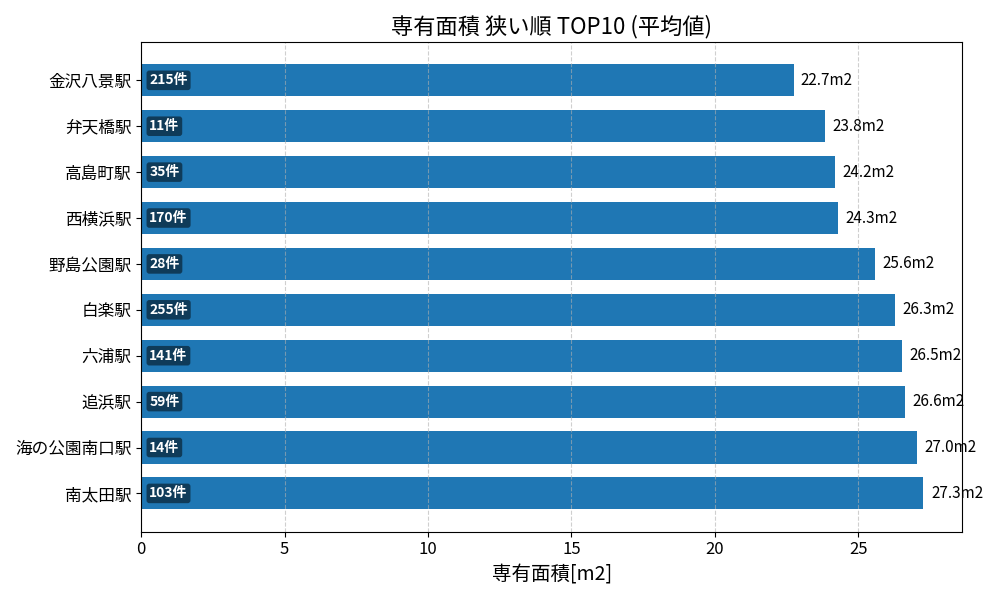 専有面積が狭い駅ランキング