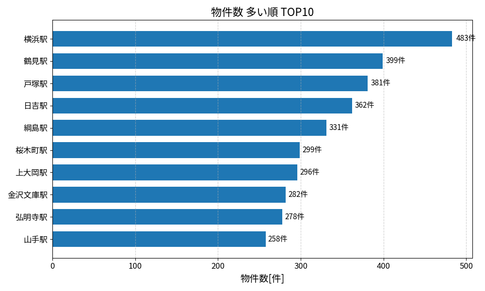 物件数が多い駅ランキング