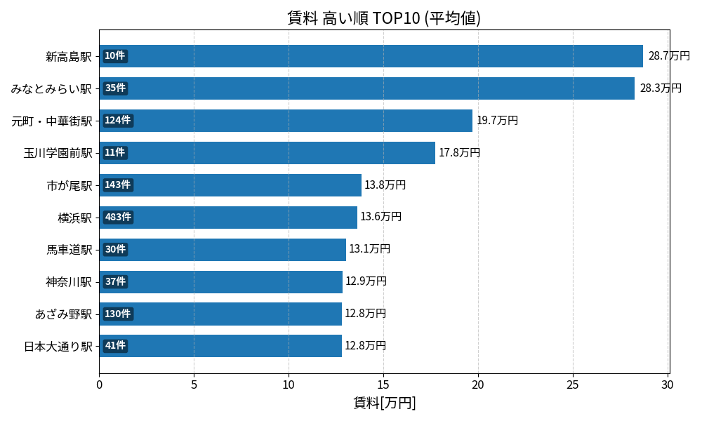 賃料が高い駅ランキング