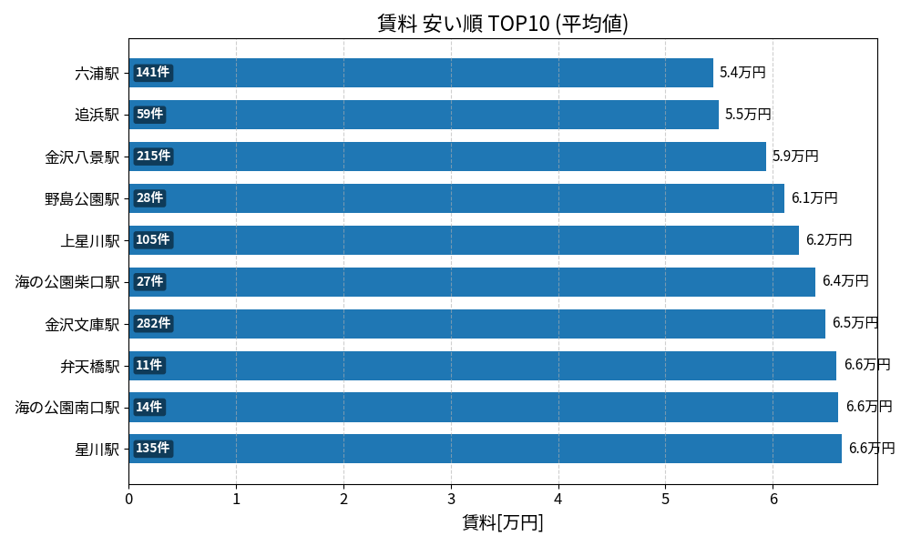 賃料が安い駅ランキング