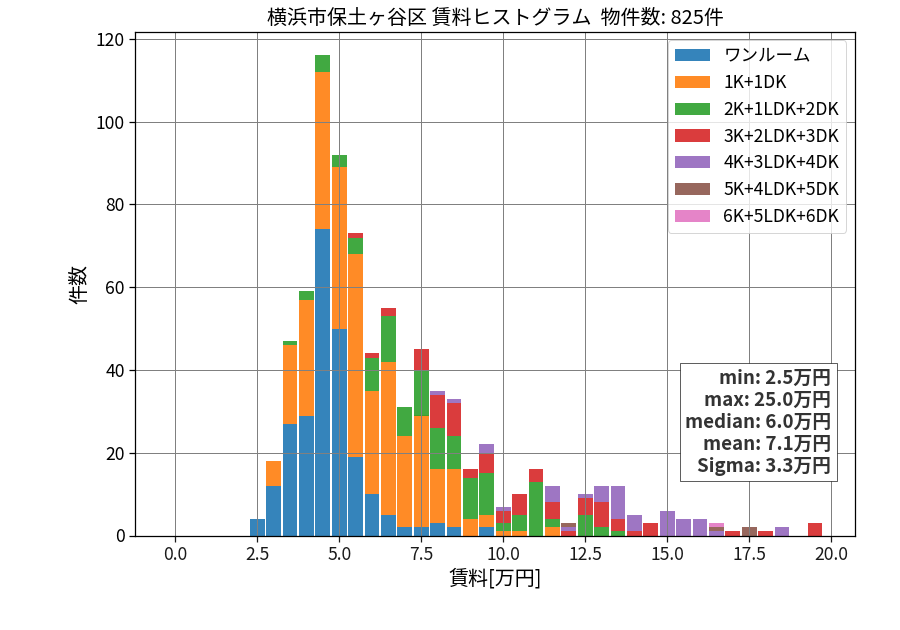 ward_横浜市保土ヶ谷区_hist_mado_S05.png