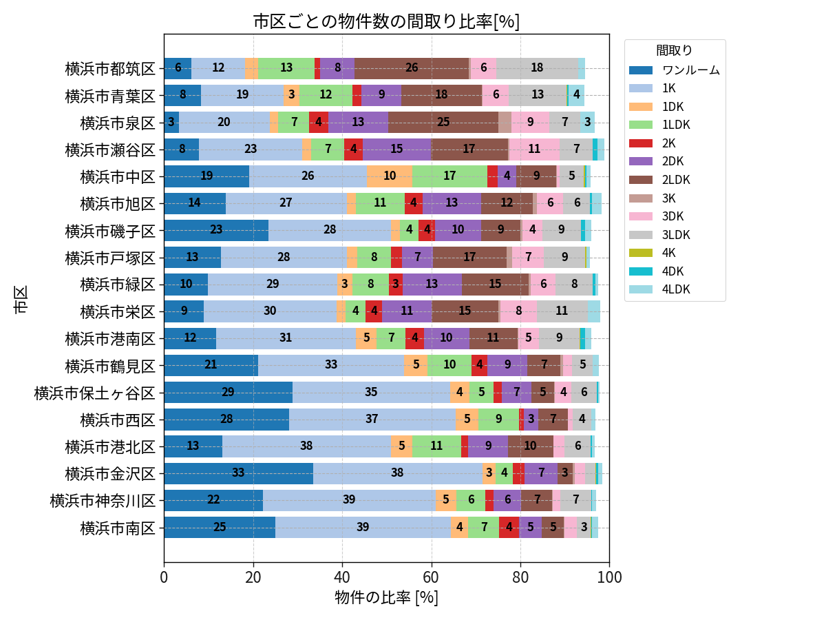 市区ごとの物件数の間取り比率