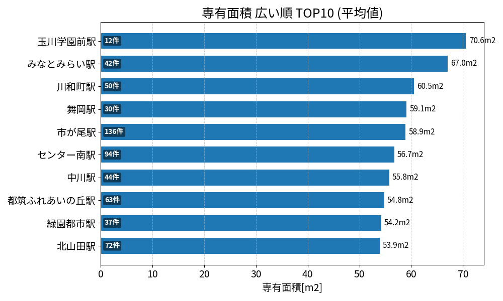 専有面積が広い駅ランキング