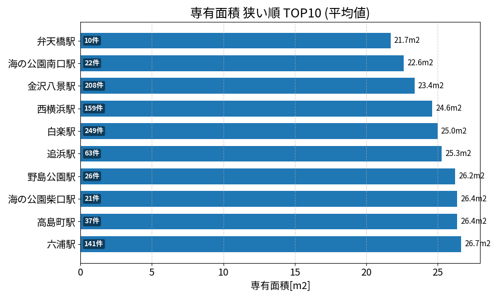 専有面積が狭い駅ランキング