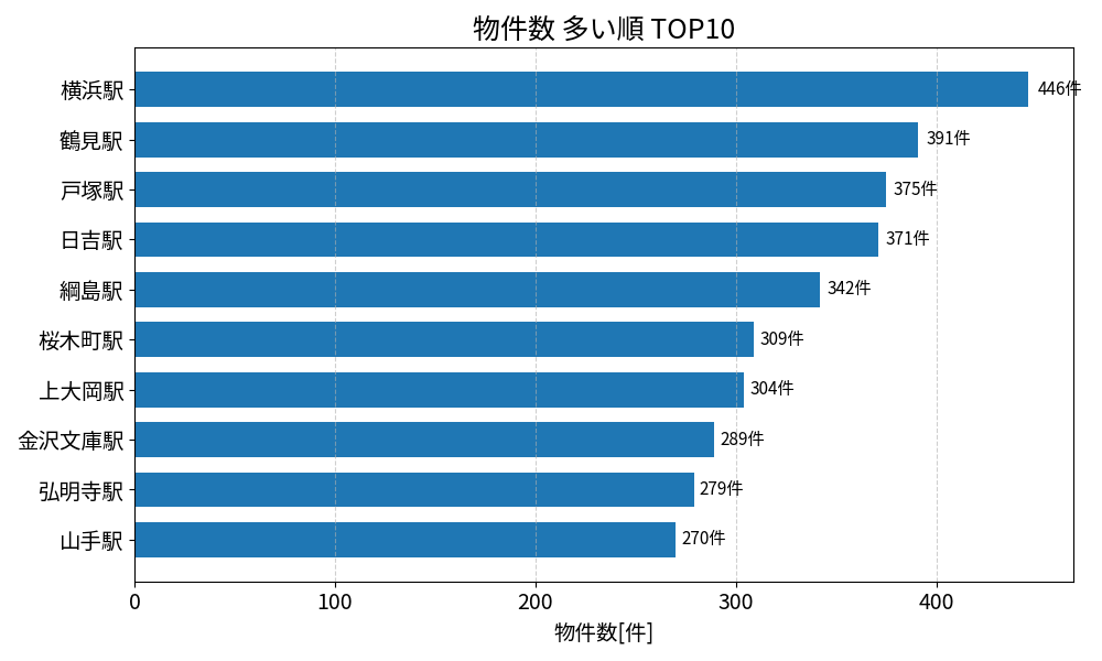 物件数が多い駅ランキング