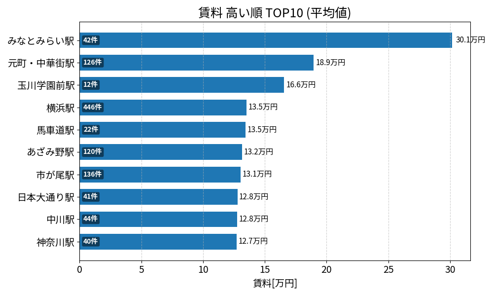 賃料が高い駅ランキング