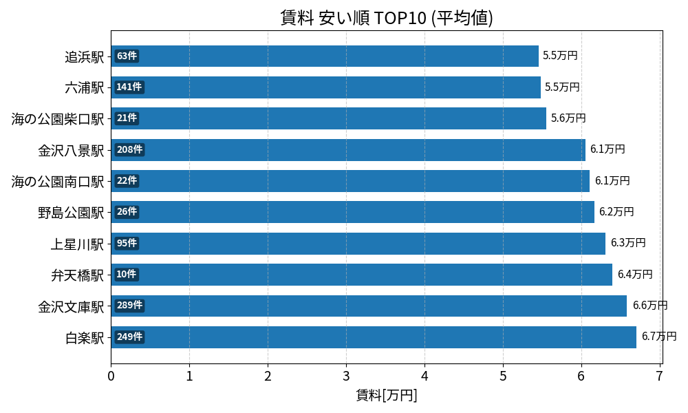 賃料が安い駅ランキング