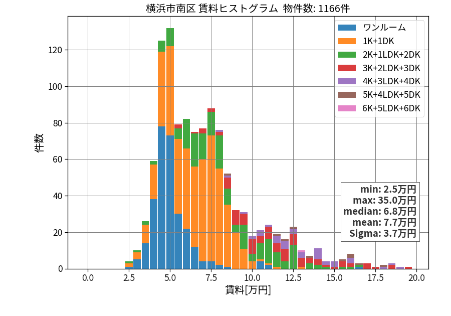 ward_minami-ku_hist_mado_S05.png
