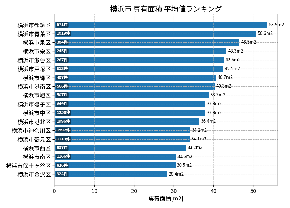 市区町村別 専有面積ランキング