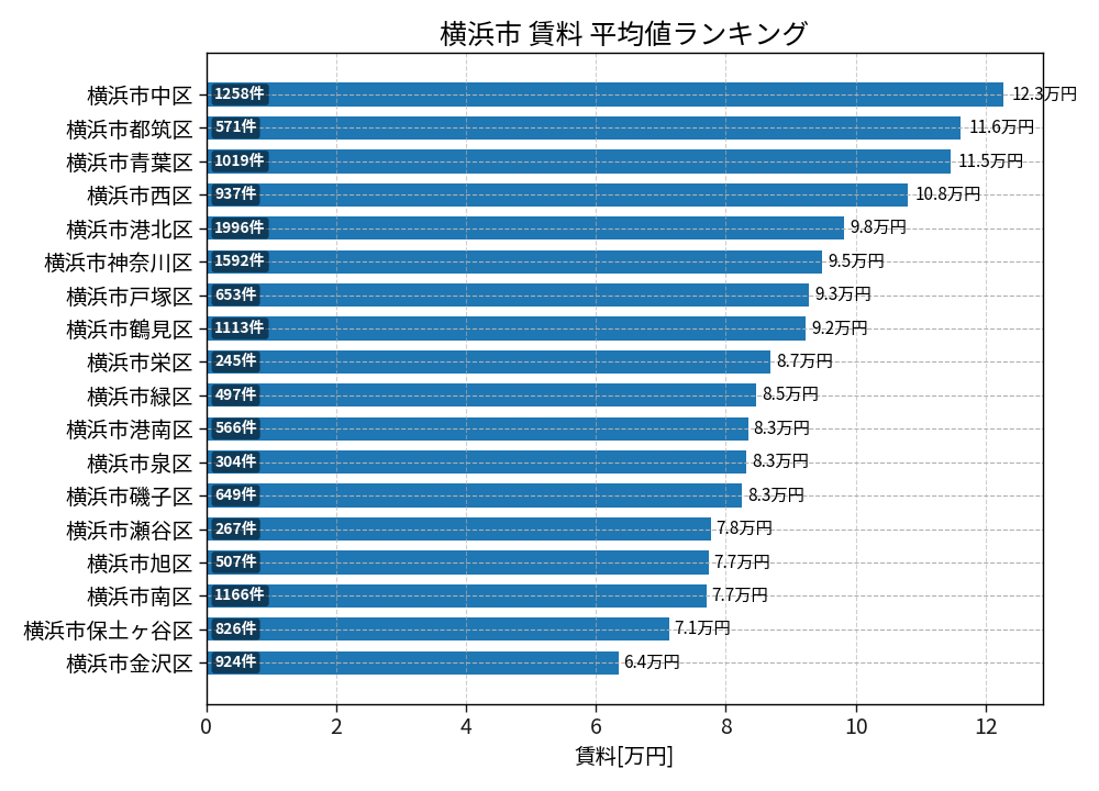 市区町村別 賃料ランキング