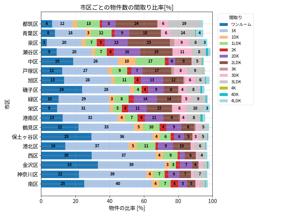 市区ごとの物件数の間取り比率