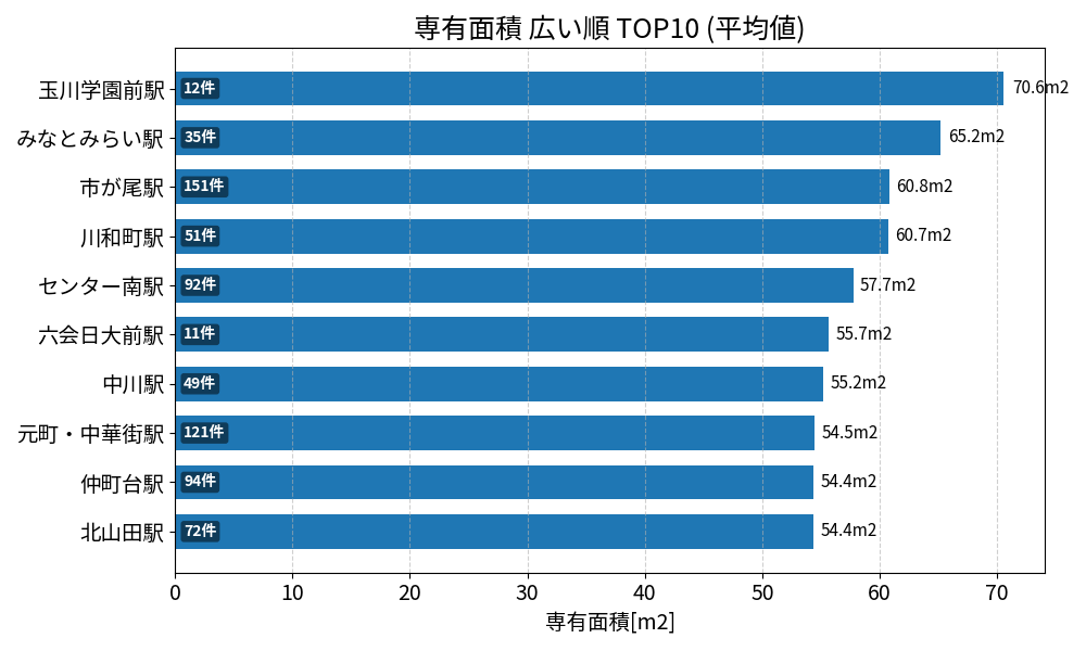 専有面積が広い駅ランキング