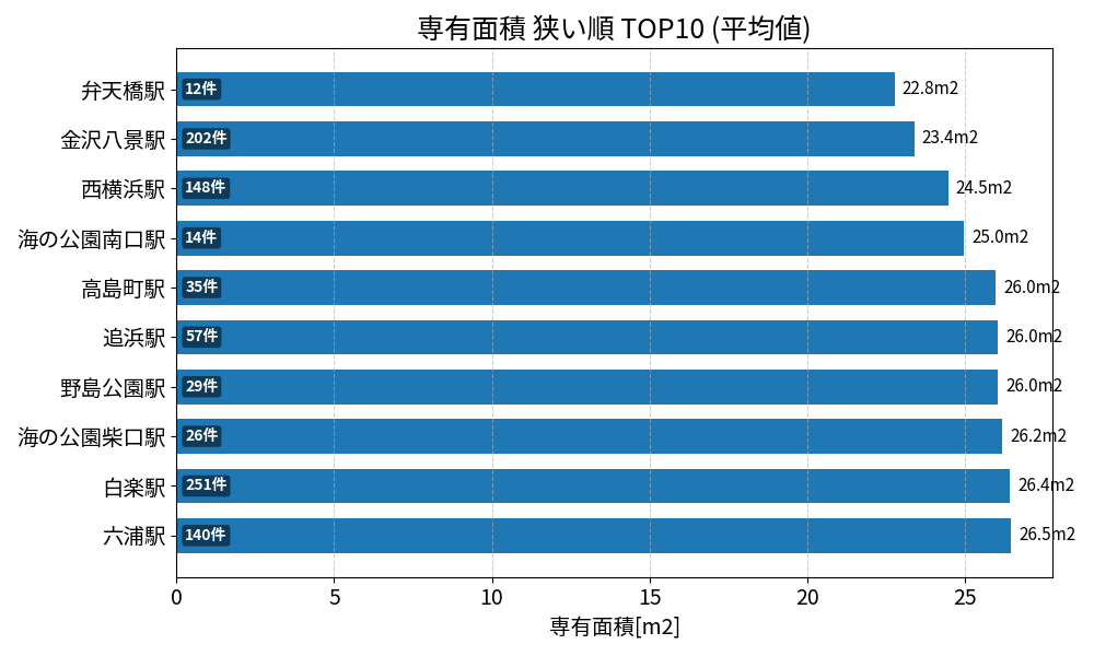 専有面積が狭い駅ランキング