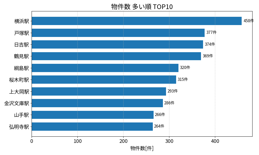 物件数が多い駅ランキング