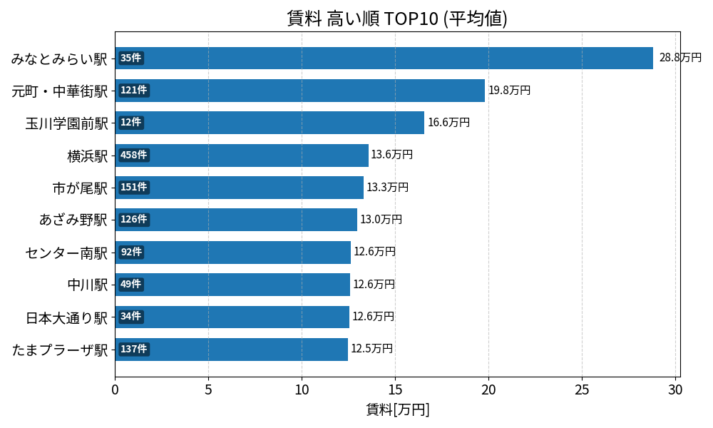 賃料が高い駅ランキング