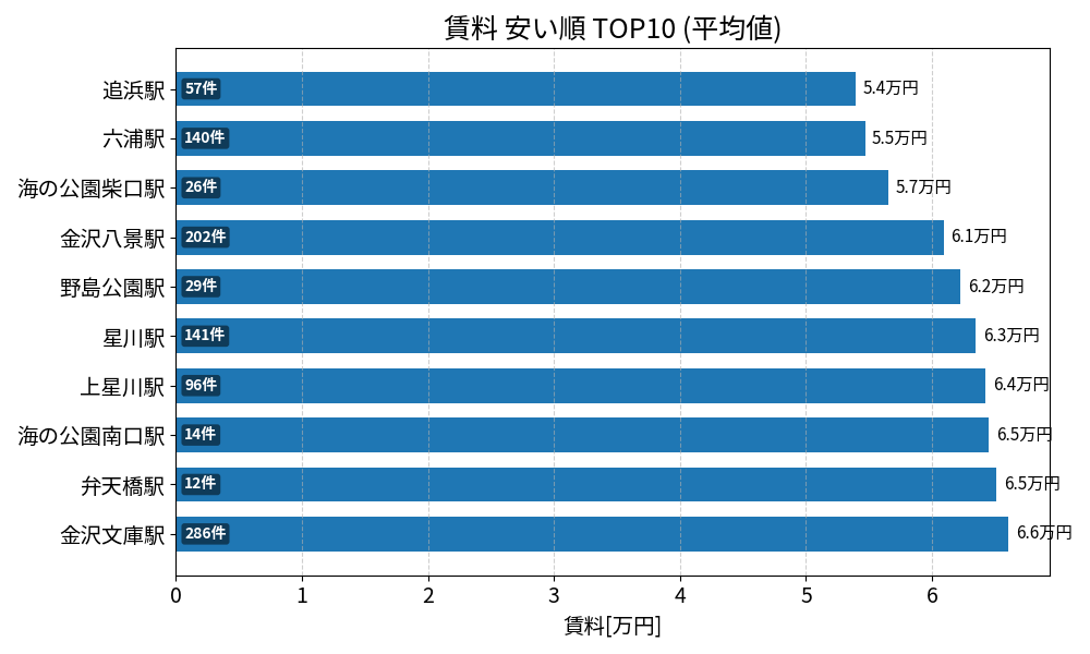 賃料が安い駅ランキング