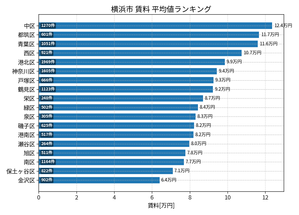 市区町村別 賃料ランキング