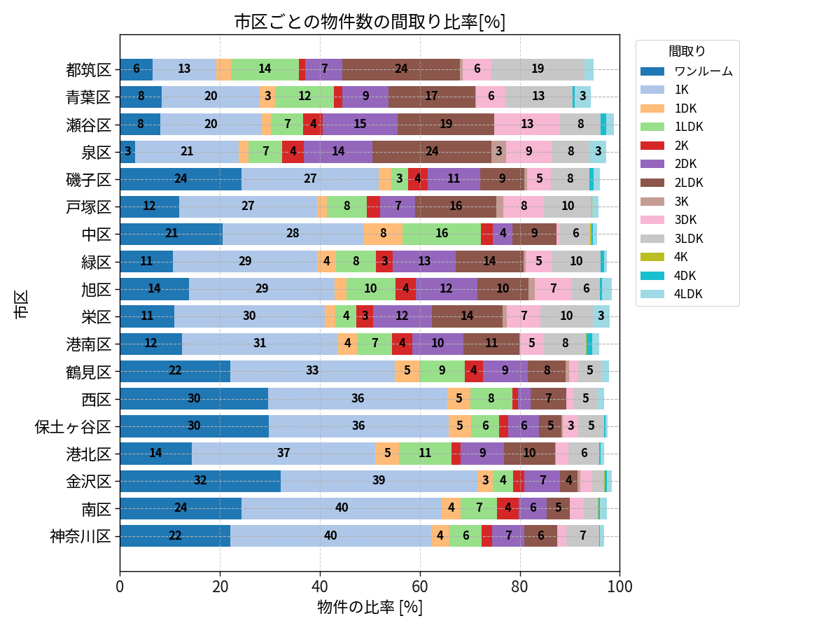 市区ごとの物件数の間取り比率