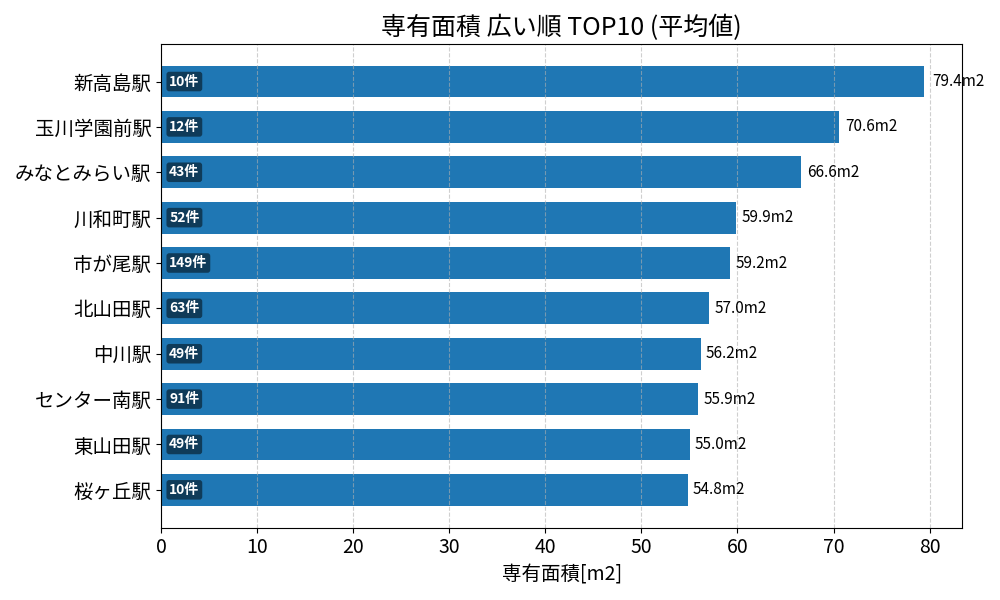 専有面積が広い駅ランキング