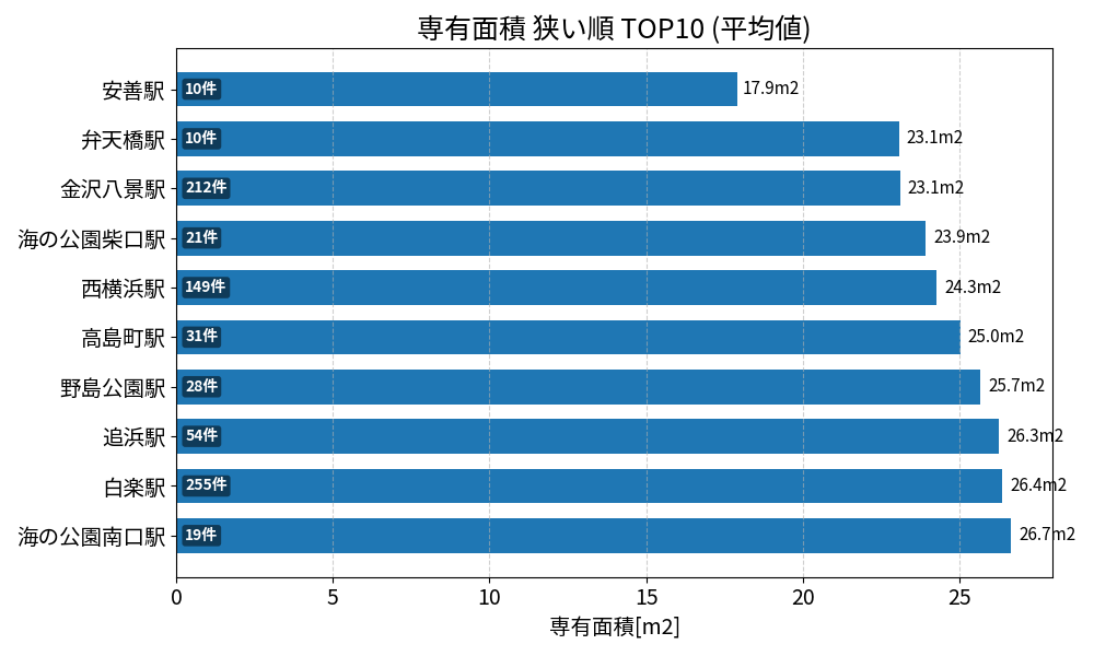 専有面積が狭い駅ランキング