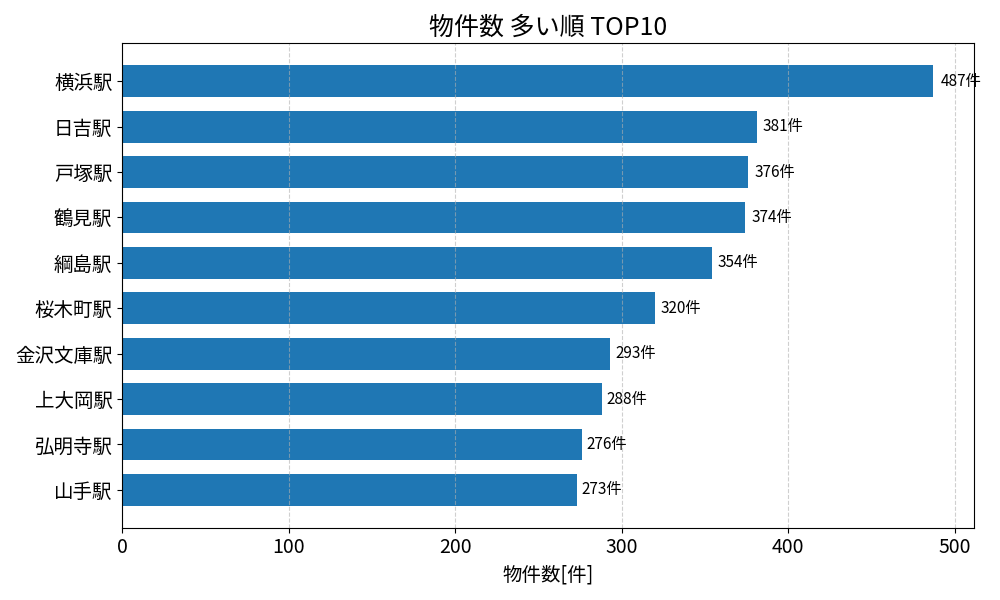 物件数が多い駅ランキング