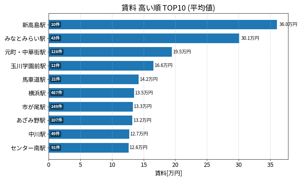 賃料が高い駅ランキング