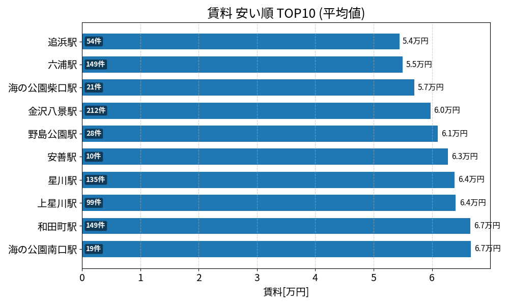 賃料が安い駅ランキング