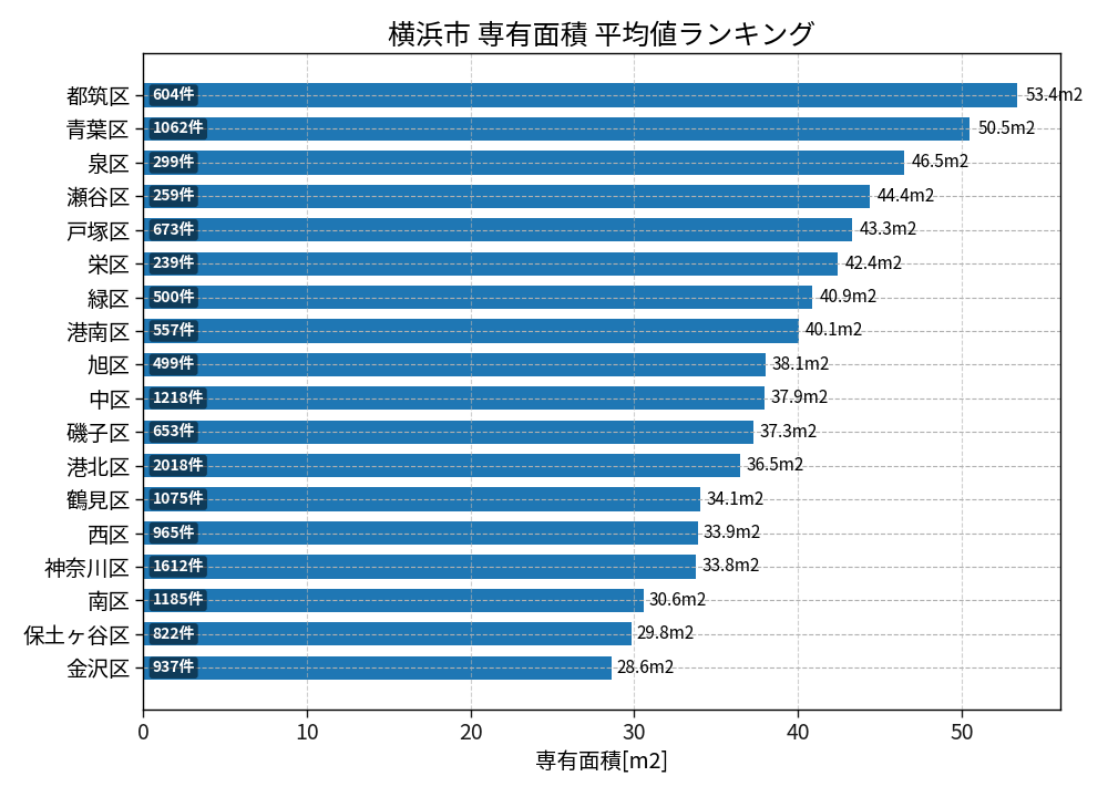 市区町村別 専有面積ランキング