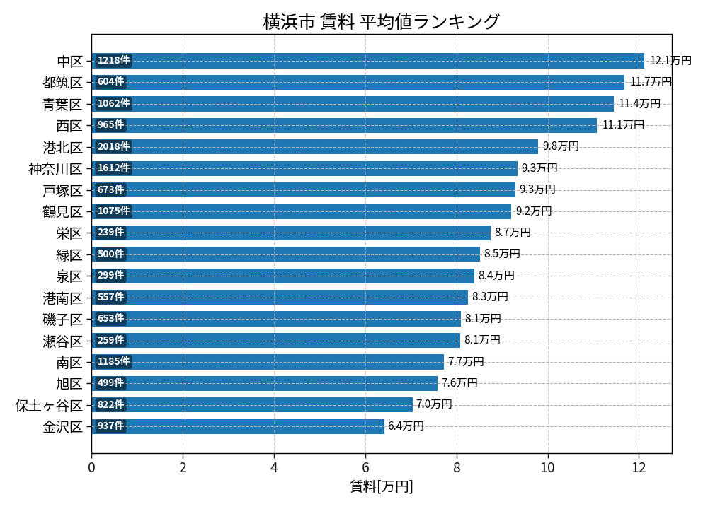 市区町村別 賃料ランキング