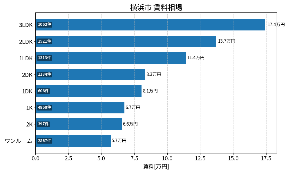 横浜市 賃料相場