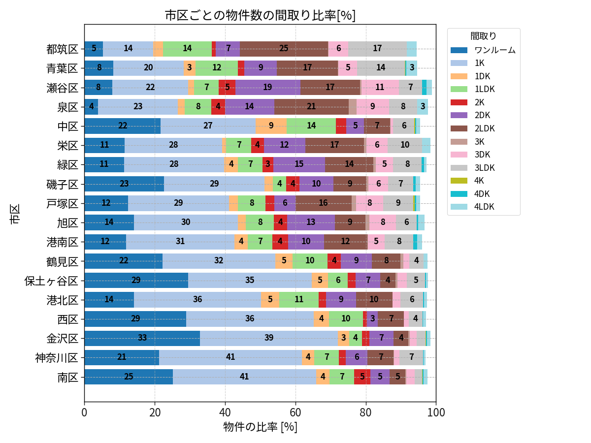 市区ごとの物件数の間取り比率