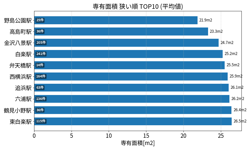 専有面積が狭い駅ランキング