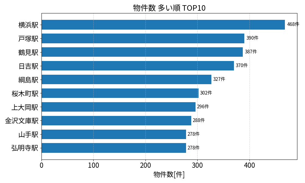 物件数が多い駅ランキング