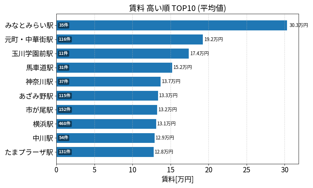 賃料が高い駅ランキング